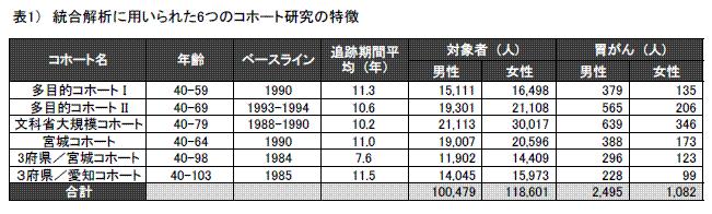 表1　統合解析に用いられた6つのコホート研究の特徴