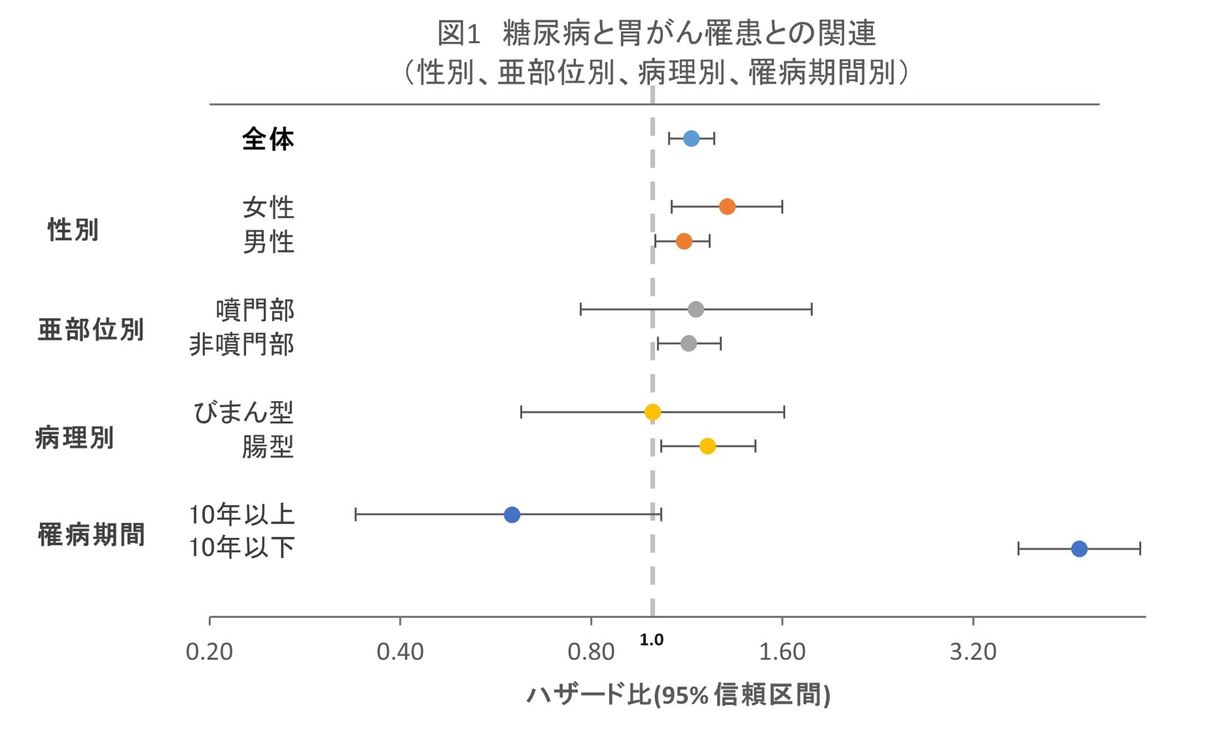 ACC9_糖尿病と胃がん罹患および死亡との関連