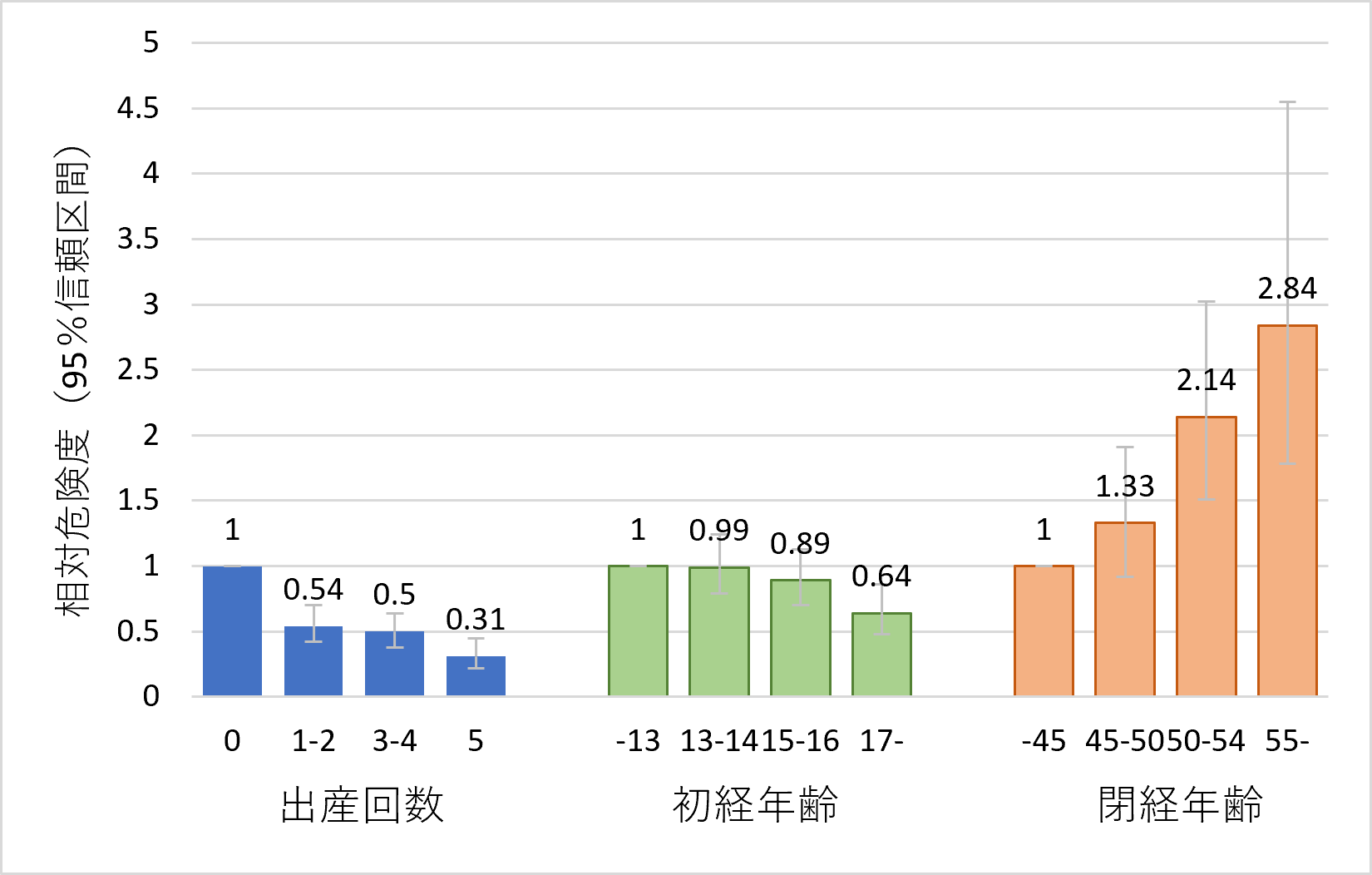 #42 女性関連要因と子宮体がんfigure_r3