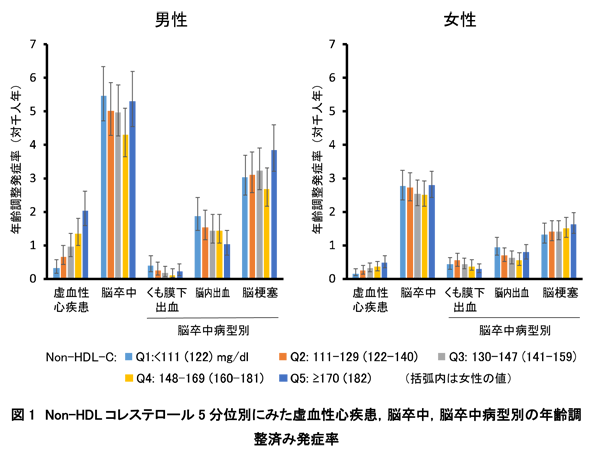 非 HDL コレステロール値と他のコレステロール値の違いは何ですか?