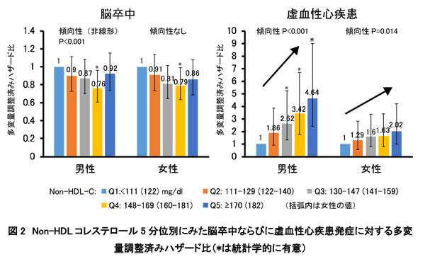 non-HDL コレステロールが高いとはどういう意味ですか?