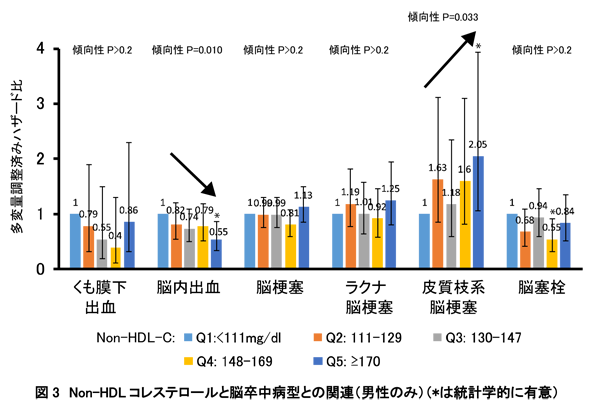 非HDLコレステロールの正常範囲はどれくらいですか?