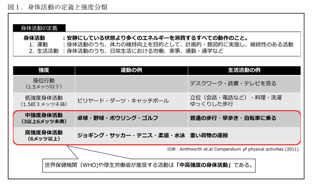 身体活動質問票から得られた強度別身体活動の正確さについて  現在 