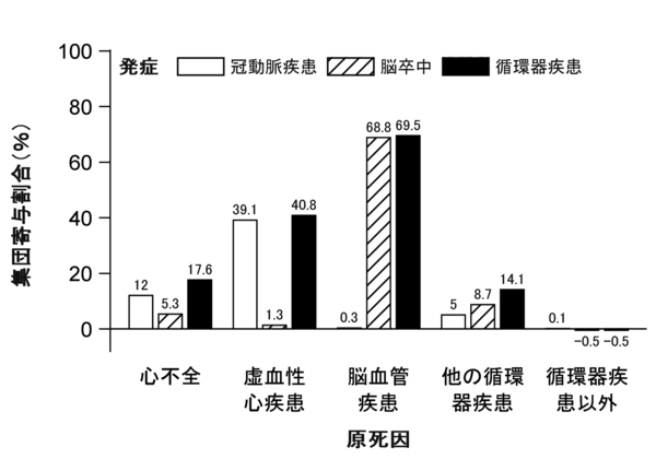冠動脈疾患の他の原因は何ですか?