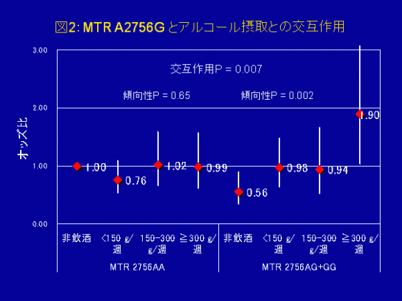 図2．MTRA2756Gとアルコール摂取との交互作用