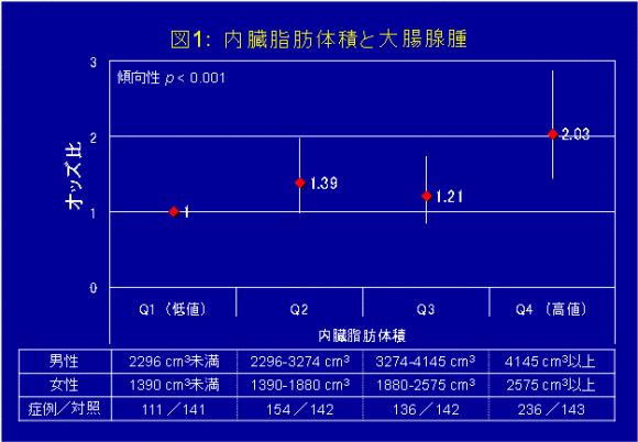 図１　内臓脂肪体積と大腸腺腫との関連
