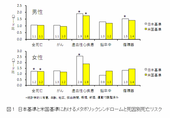 図１．日本基準と米国基準におけるメタボリックシンドロームと死因別死亡リスク
