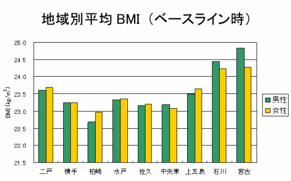 地域別平均BMI（ベースライン時）