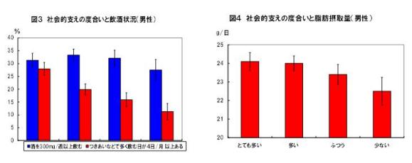 図3.社会的支えの度合いと飲酒状況（男性）　図4.社会的支えの度合いと脂肪摂取量（男性）